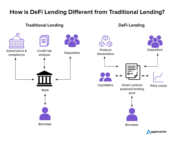 Photo by Vedant Anand ๐ฒ/acc 1/
Imagine a world where you donโt need to beg a bank for a loan.
No paperwork. No approvals.
Just smart contracts.
Welcome to DeFi Lending & Borrowing. https://t.co/wsnwpaimoA